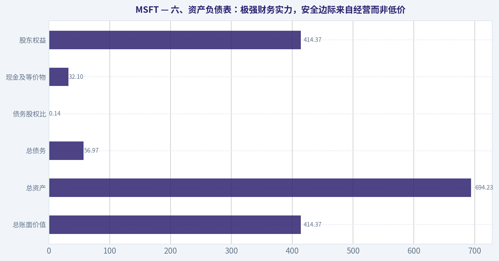 六、资产负债表:极强财务实力,安全边际来自经营而非低价