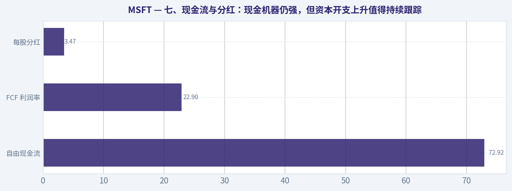 七、现金流与分红:现金机器仍强,但资本开支上升值得持续跟踪