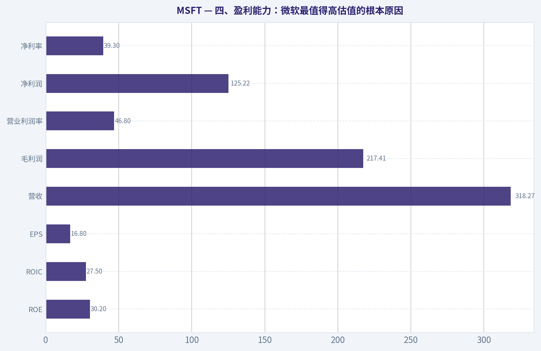 四、盈利能力:微软最值得高估值的根本原因