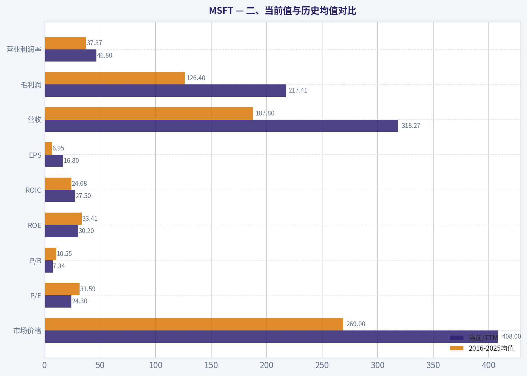 二、当前值与历史均值对比