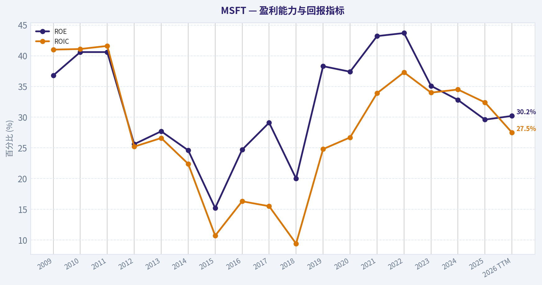 10年财务指标