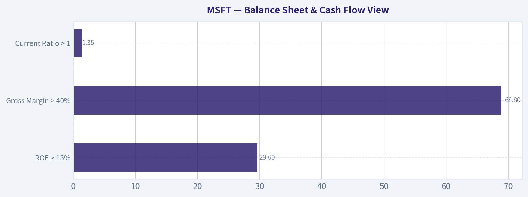 Balance Sheet & Cash Flow View