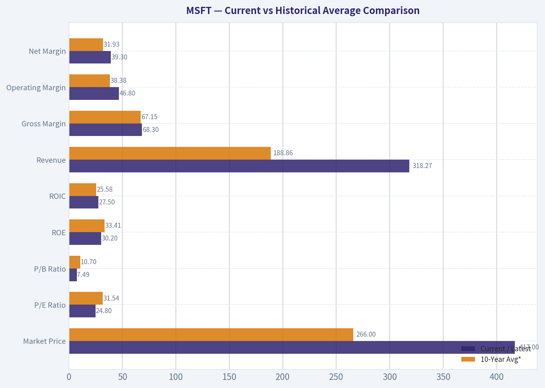 Current vs Historical Average Comparison