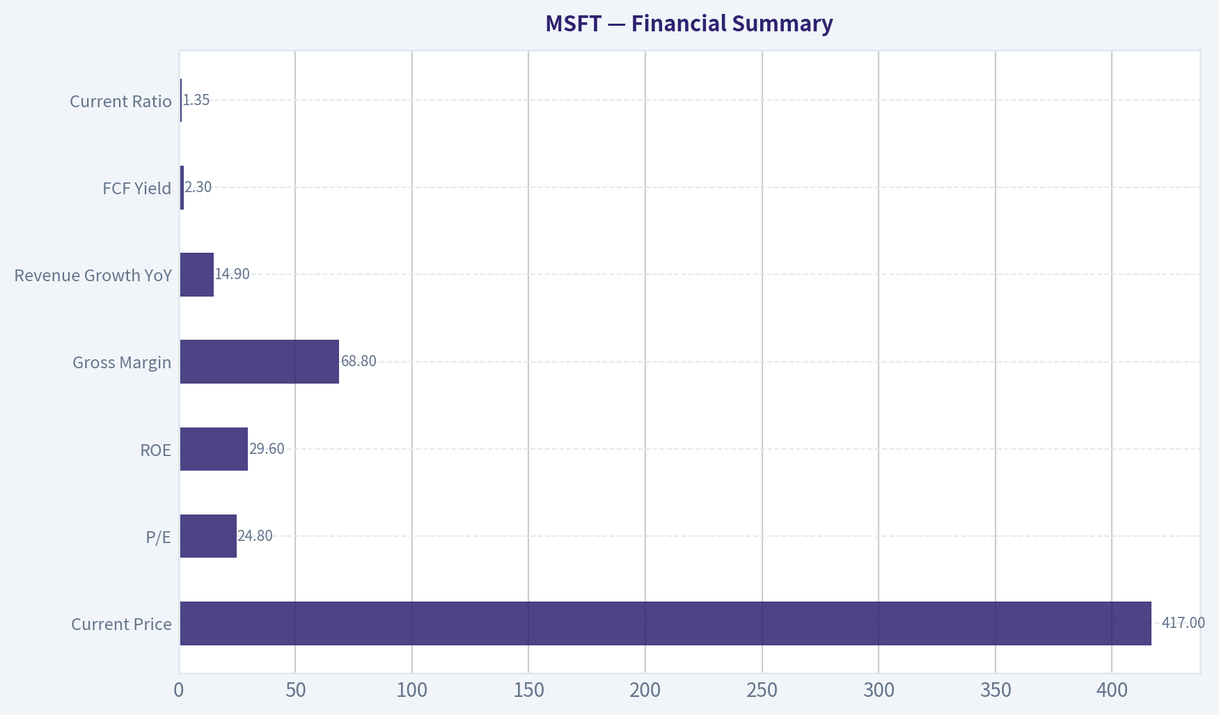 Financial Summary