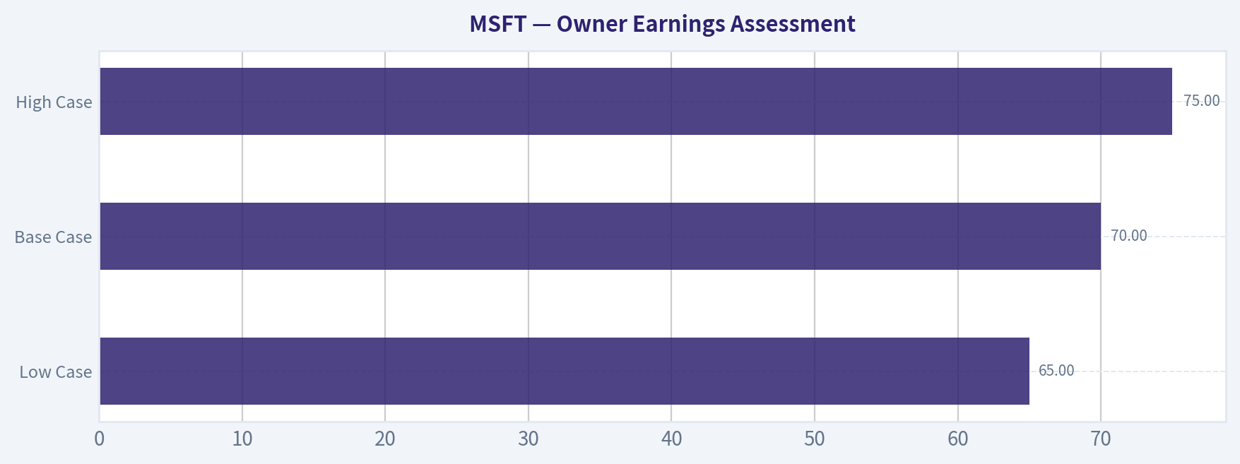 Owner Earnings Assessment
