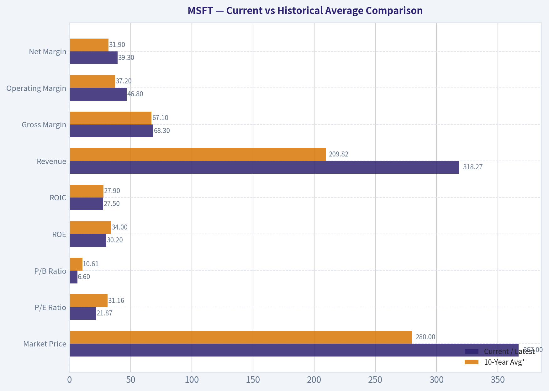 Current vs Historical Average Comparison