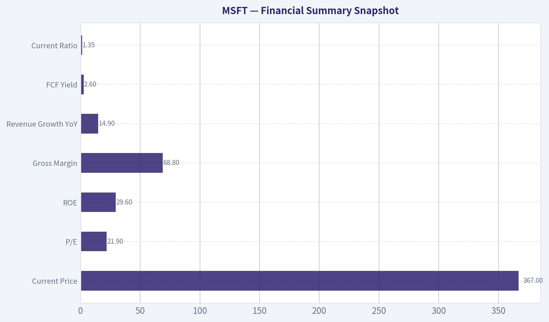 Financial Summary Snapshot