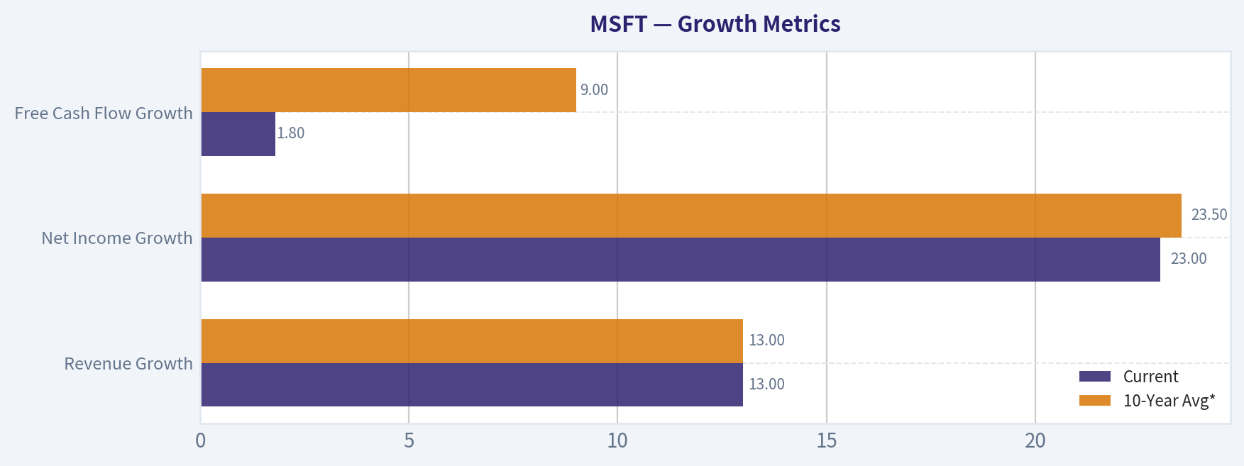 Growth Metrics