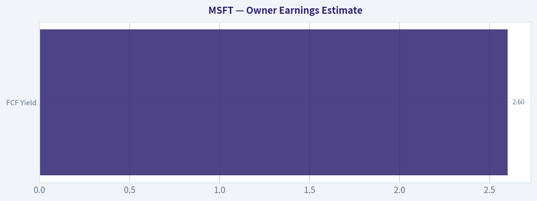 Owner Earnings Estimate