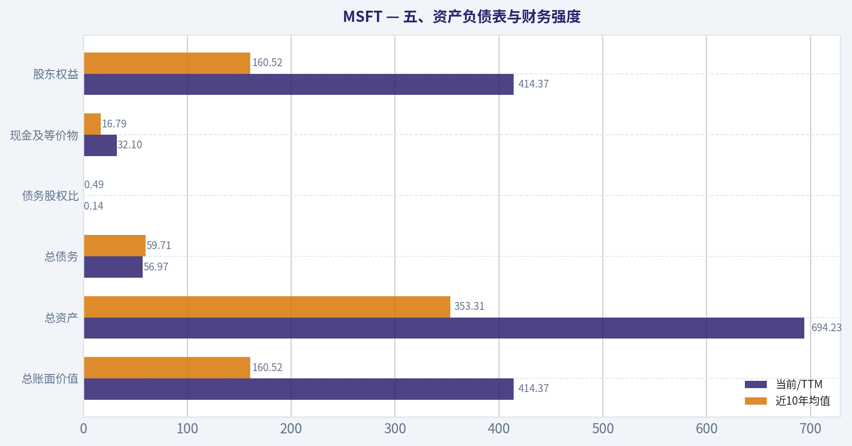五、资产负债表与财务强度