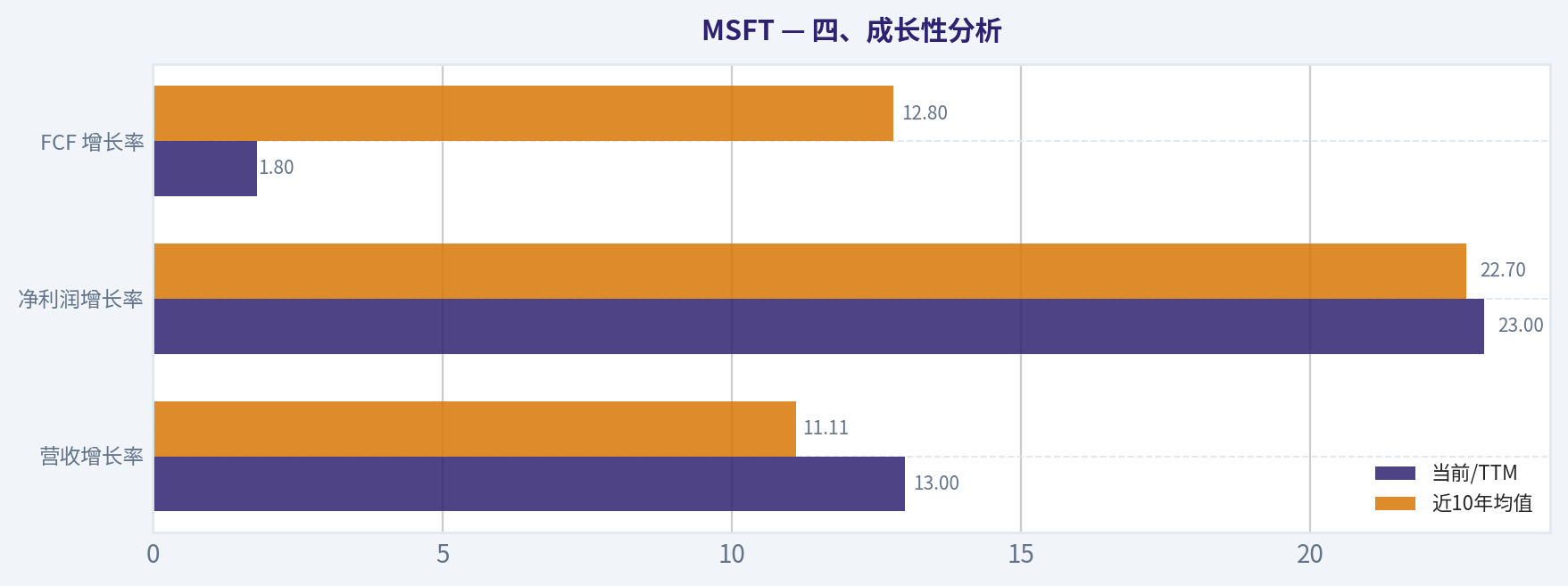 四、成长性分析