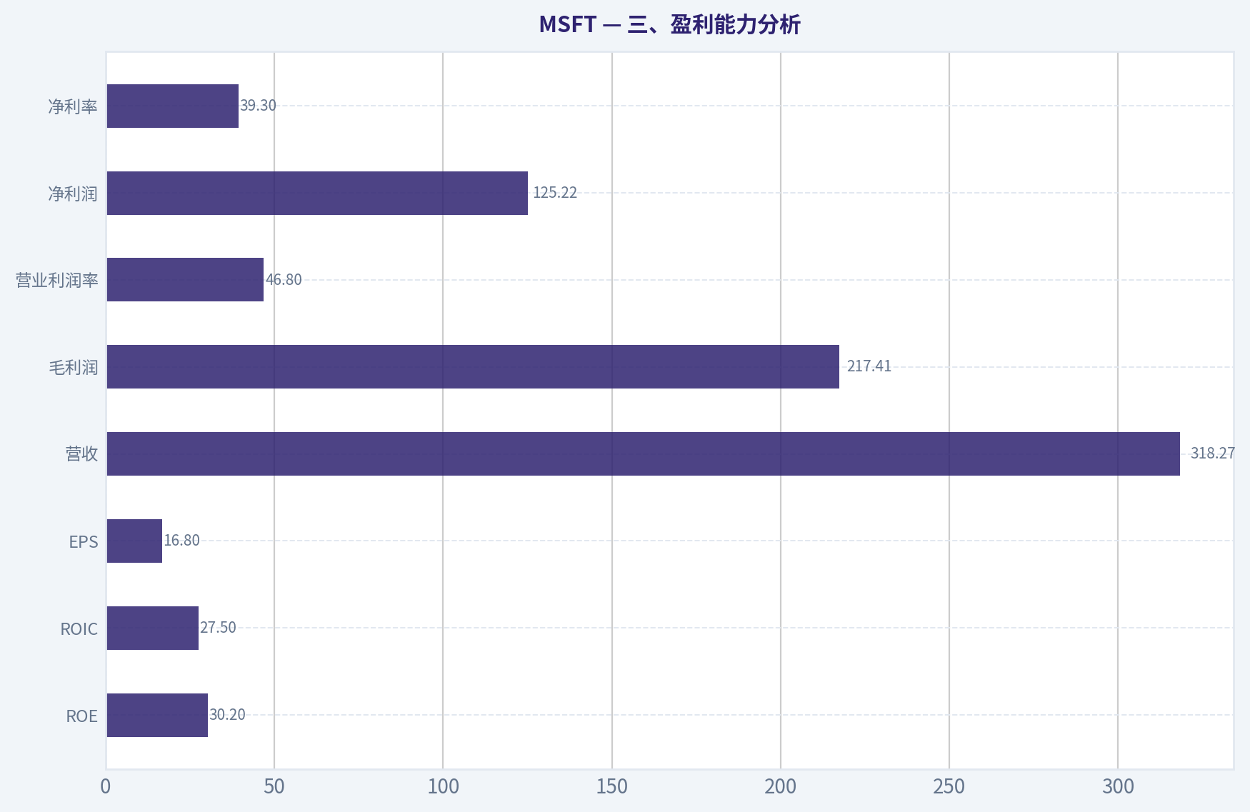 三、盈利能力分析