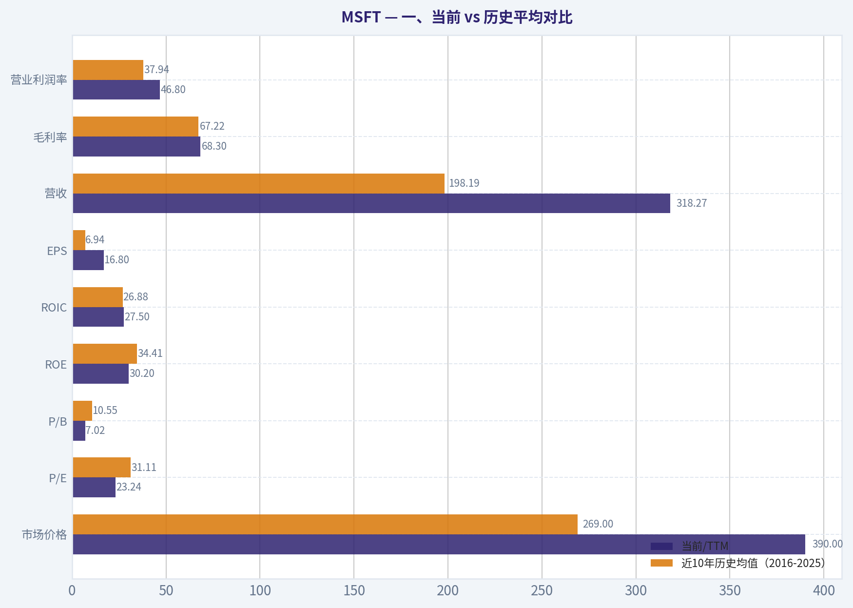 一、当前 vs 历史平均对比