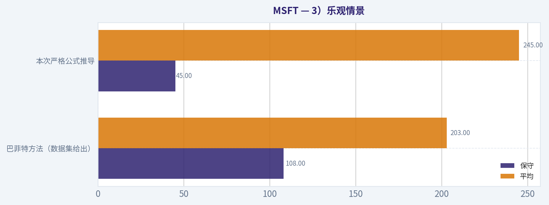 3)乐观情景