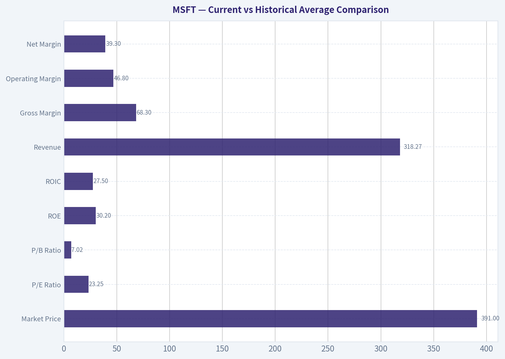 Current vs Historical Average Comparison