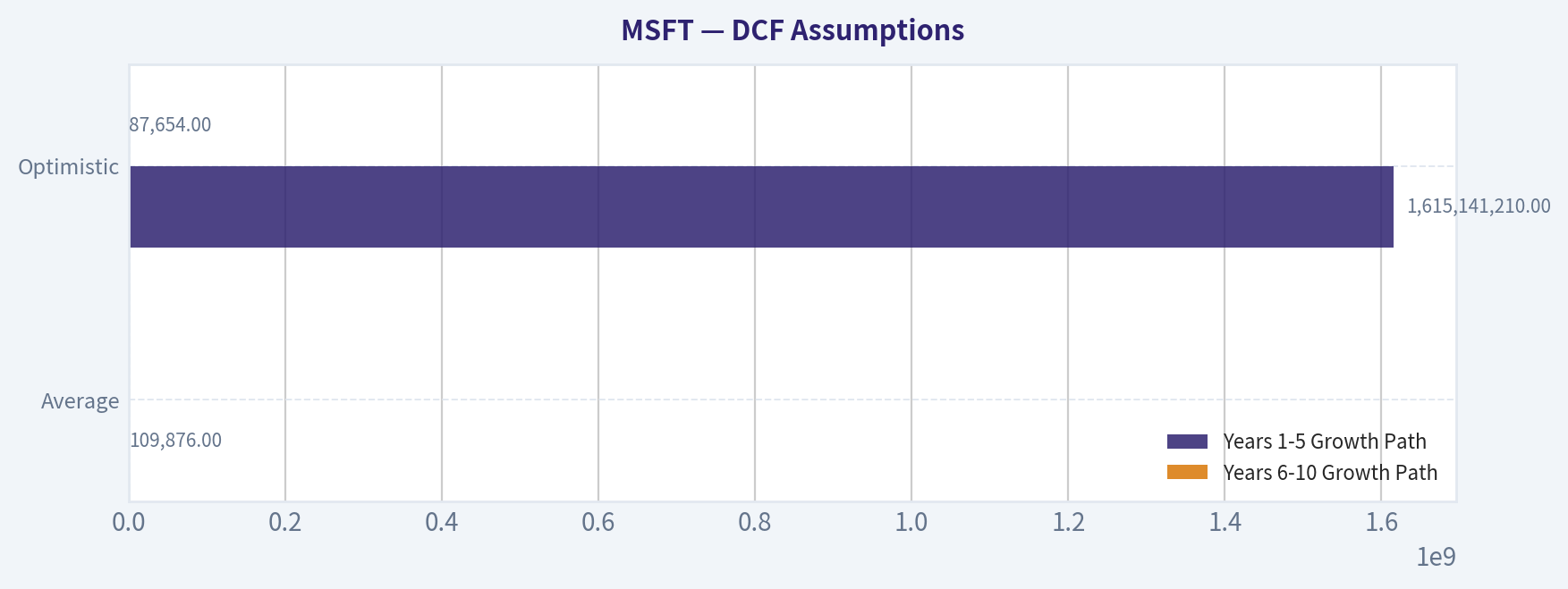 DCF Assumptions