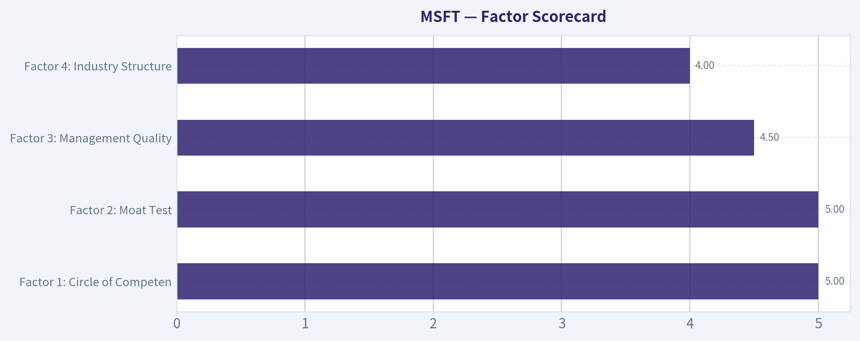 Factor Scorecard