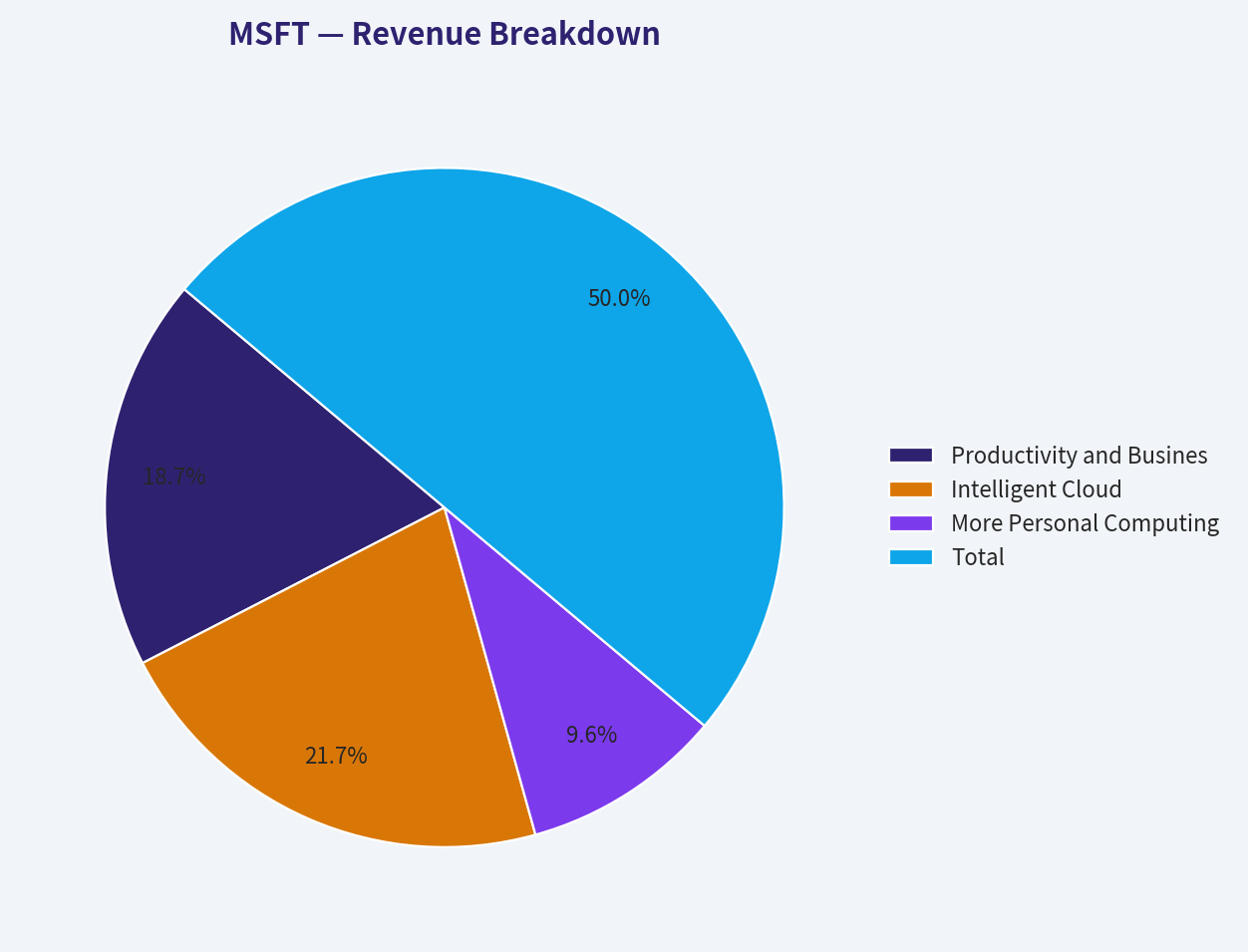 Revenue Breakdown