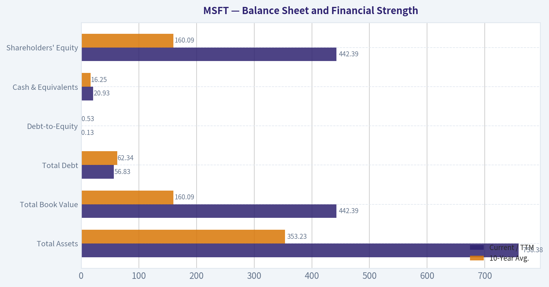 Balance Sheet and Financial Strength