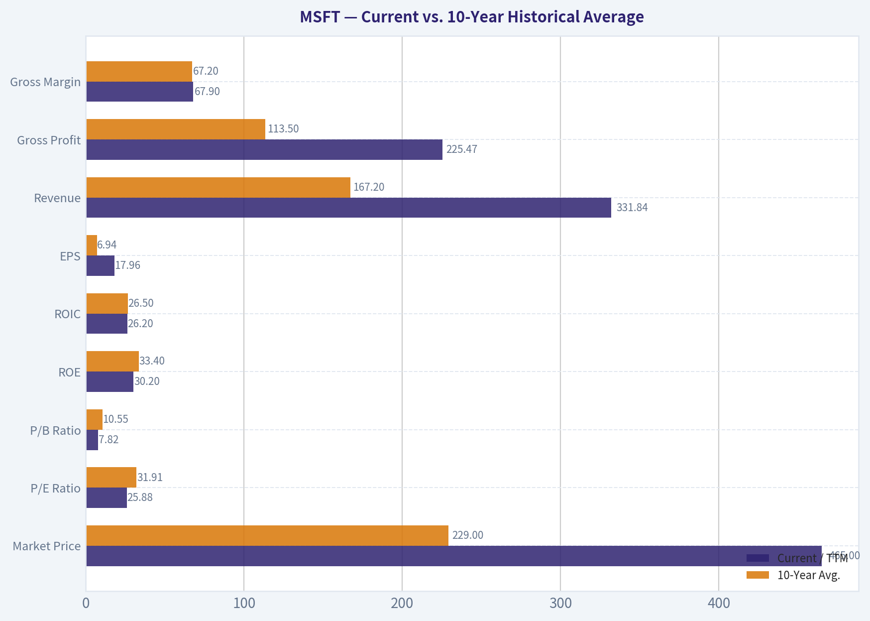 Current vs. 10-Year Historical Average