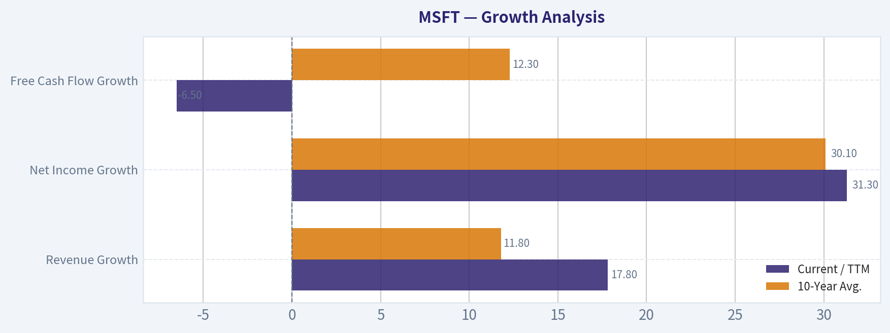 Growth Analysis