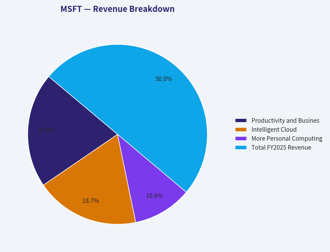 Revenue Breakdown