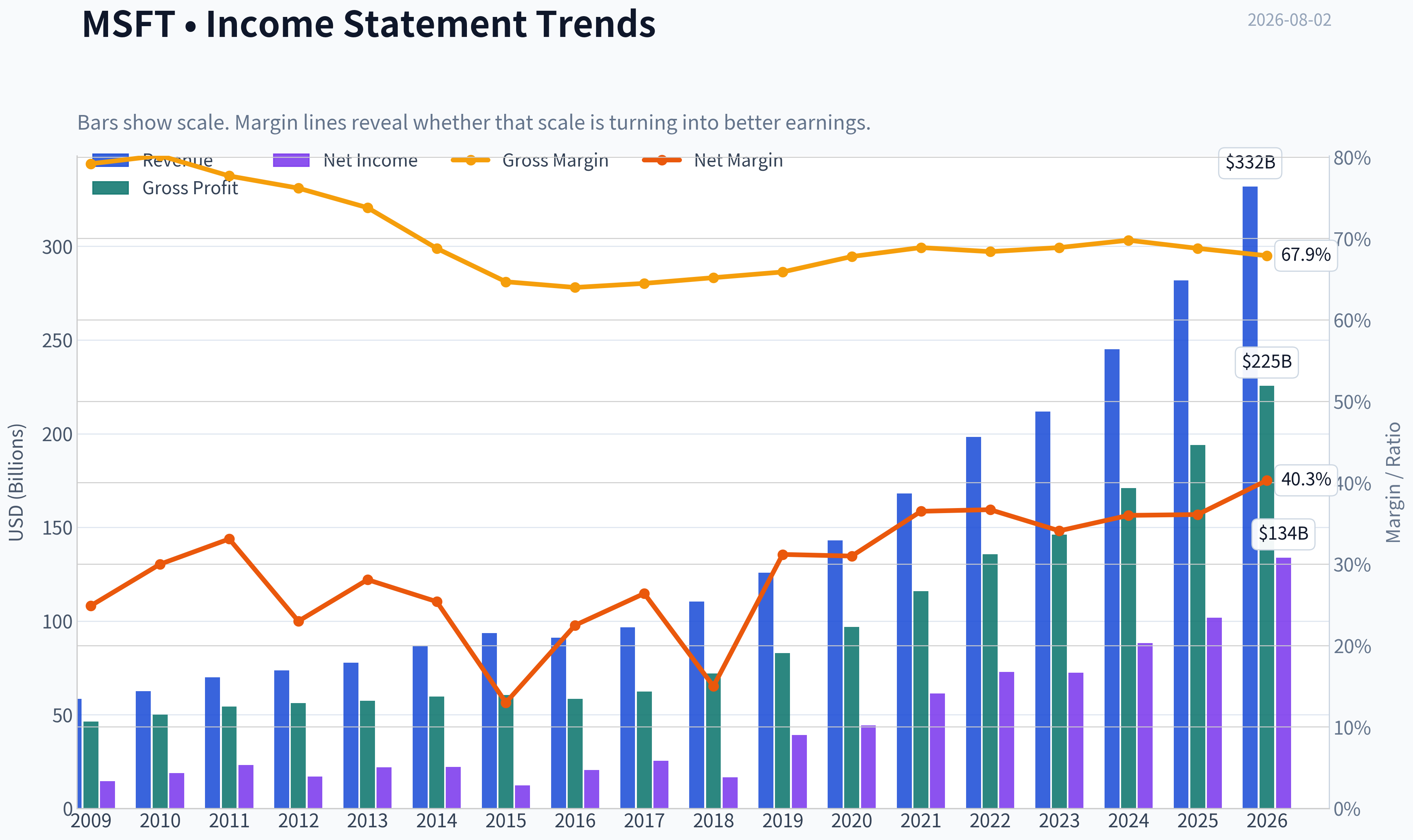Fundamentals Key Metrics