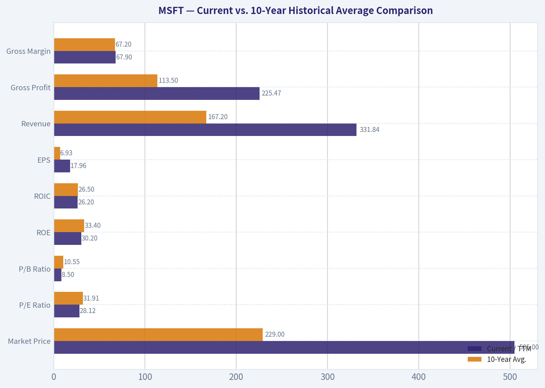 Current vs. 10-Year Historical Average Comparison