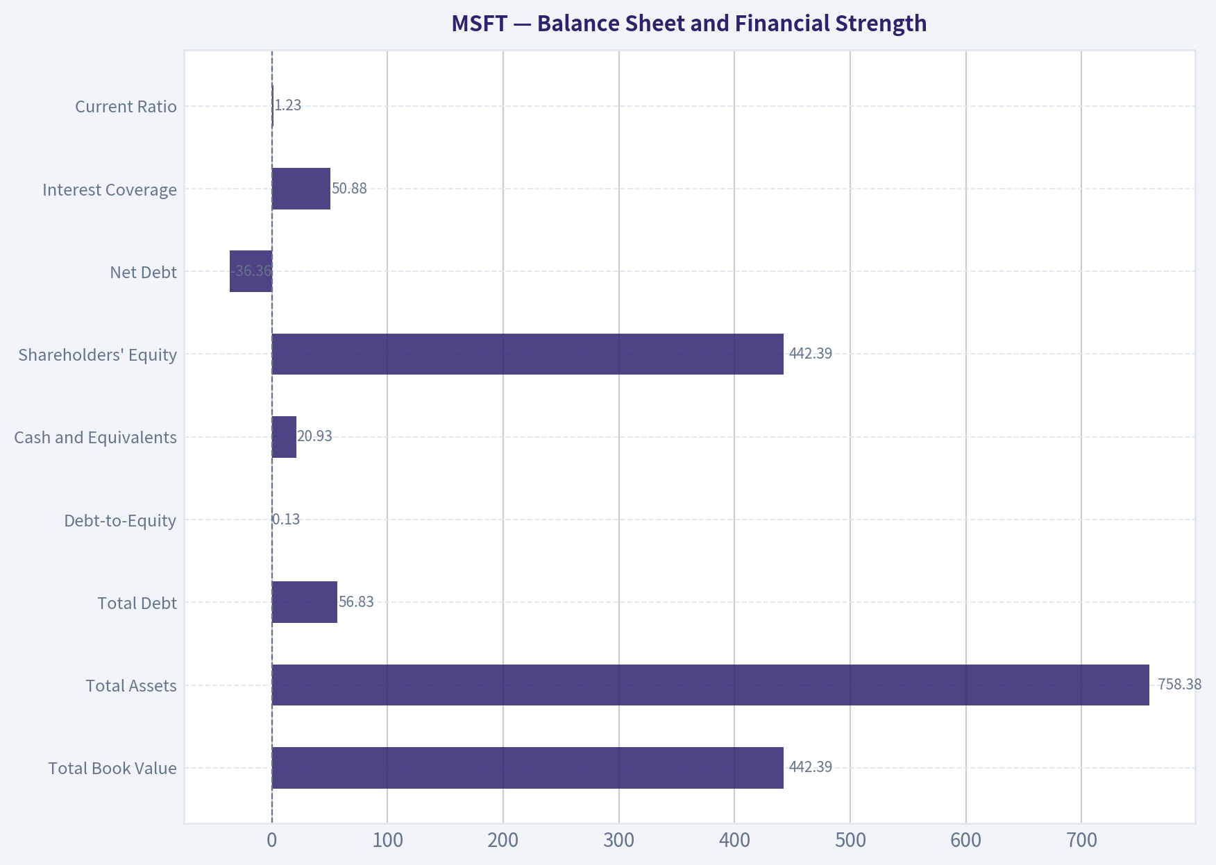 Balance Sheet and Financial Strength