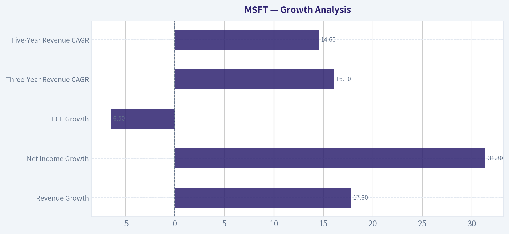 Growth Analysis