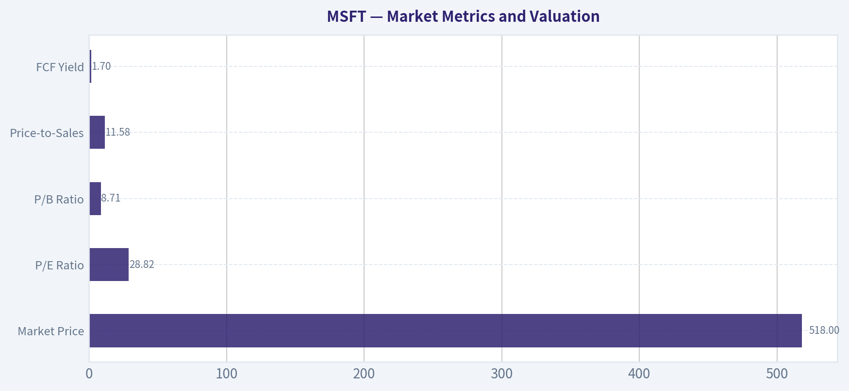 Market Metrics and Valuation