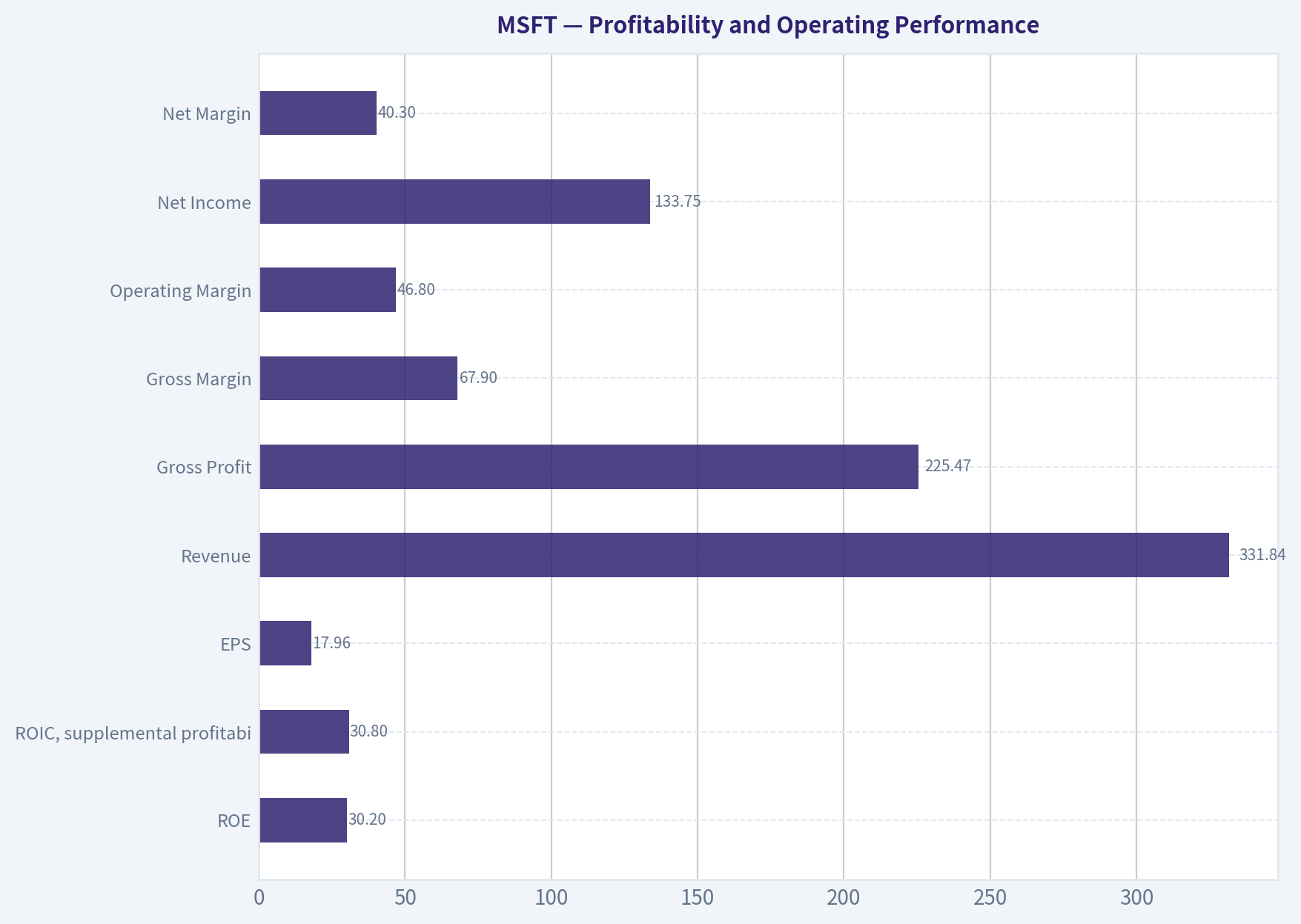 Profitability and Operating Performance