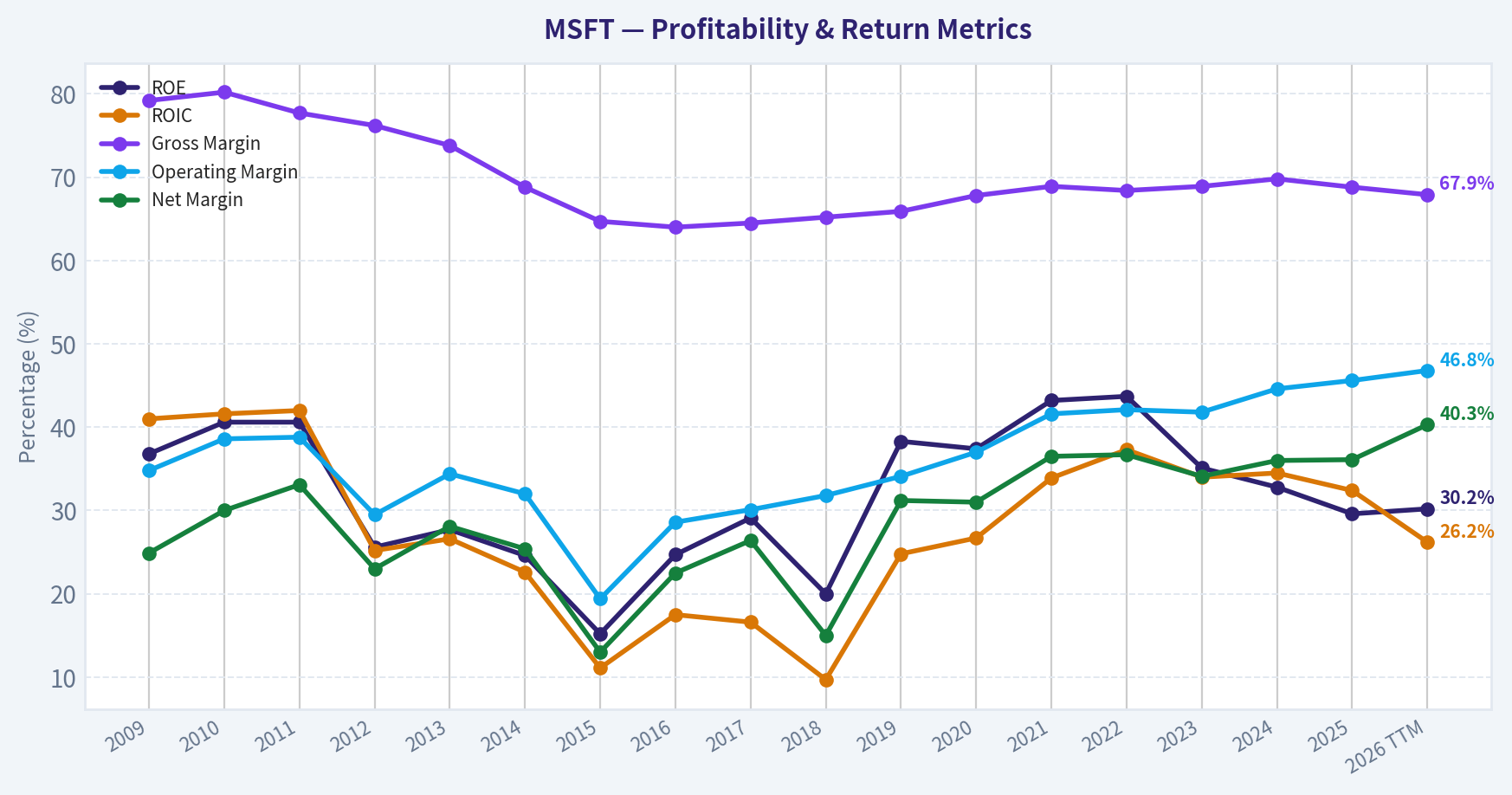 Year Financial Metrics (Profitability)