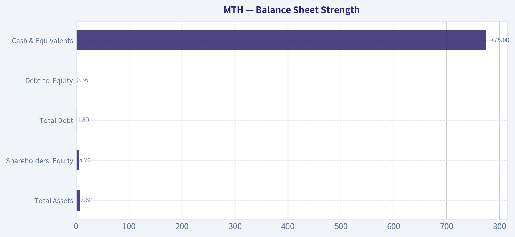 Balance Sheet Strength