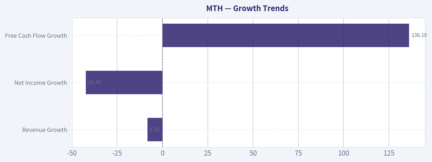 Growth Trends
