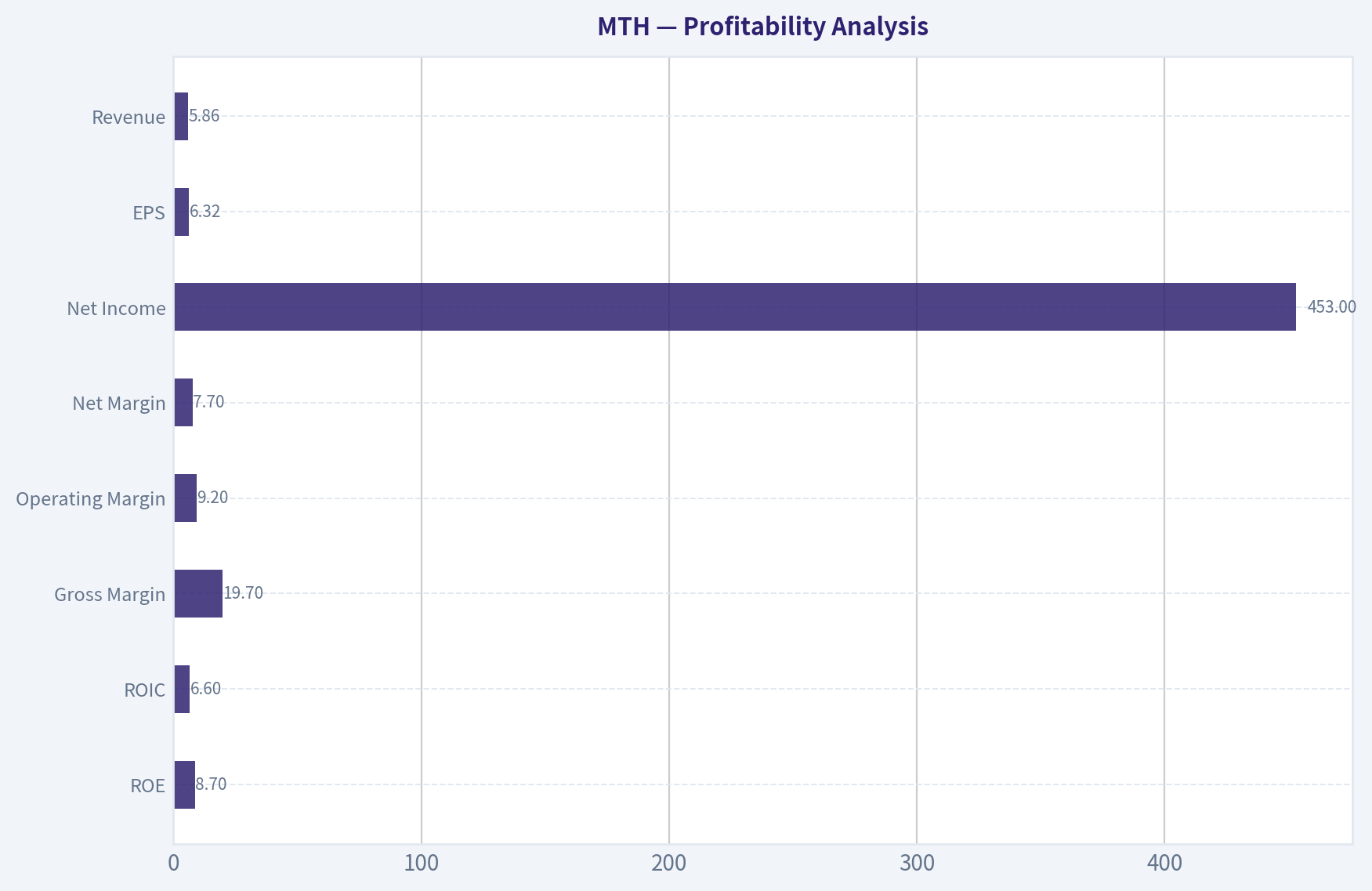 Profitability Analysis