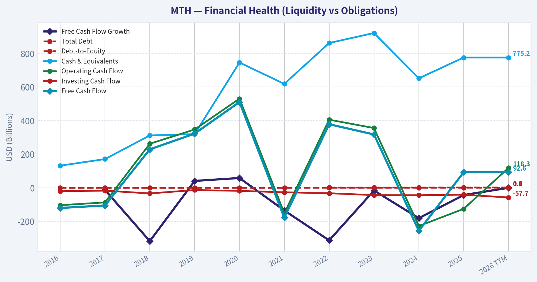Year Financial Metrics (Health)