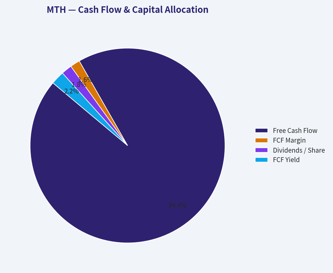 Cash Flow & Capital Allocation