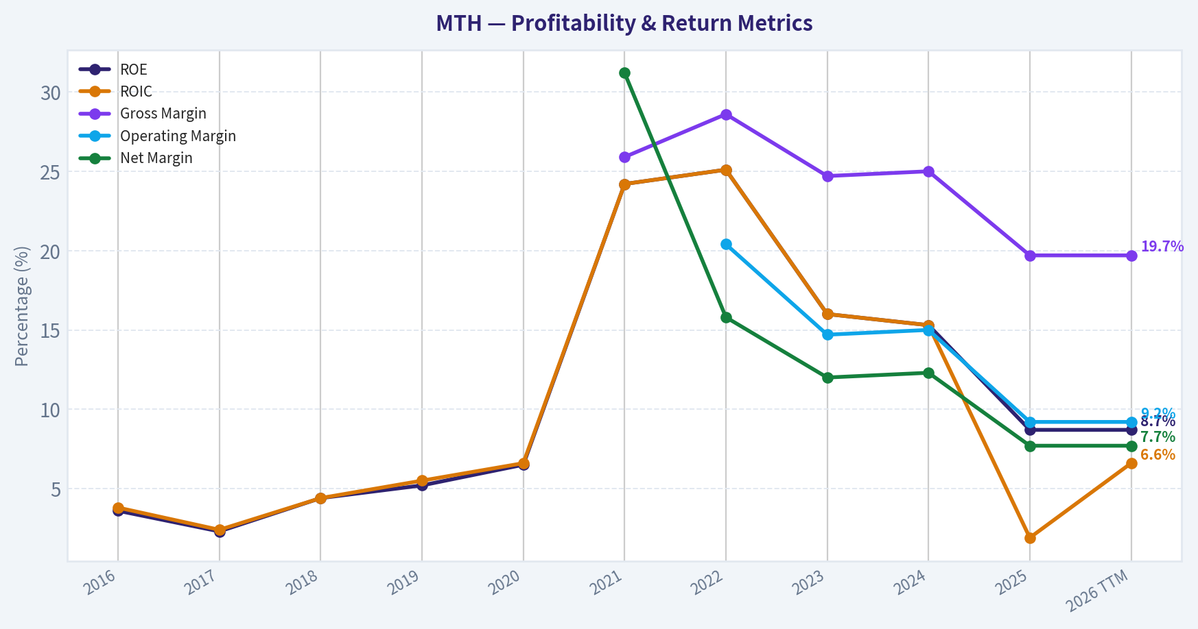 Year Financial Metrics (Profitability)
