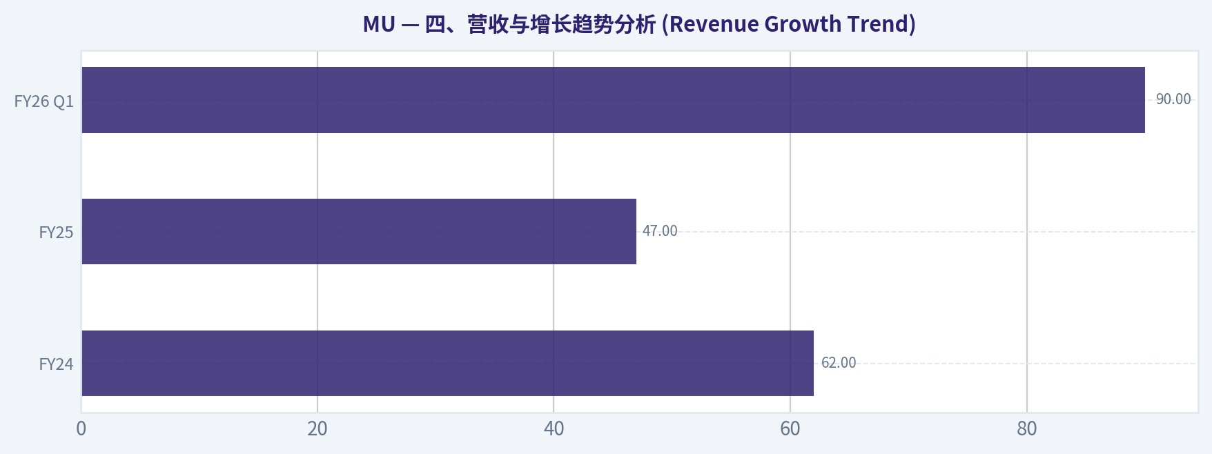四、营收与增长趋势分析 (Revenue Growth Trend)