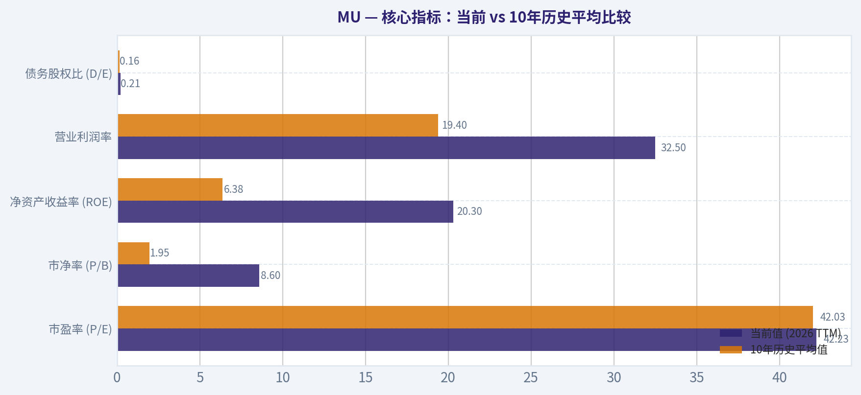 核心指标:当前 vs 10年历史平均比较