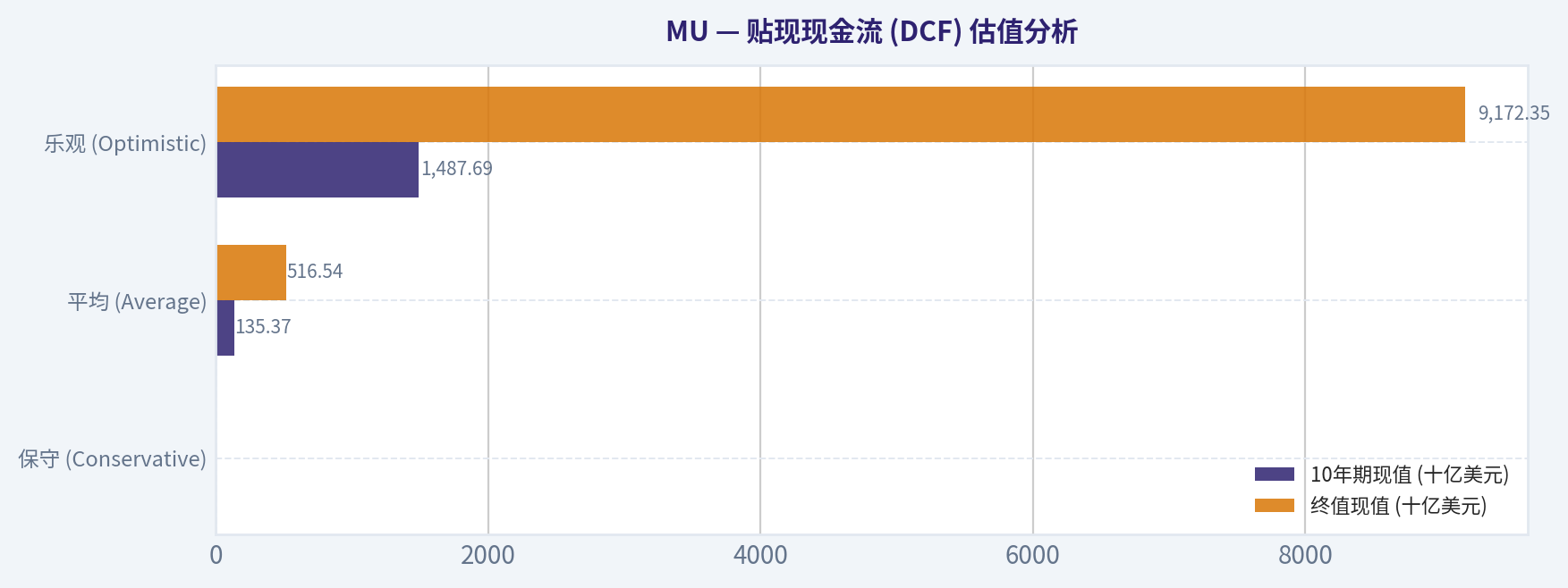 贴现现金流 (DCF) 估值分析