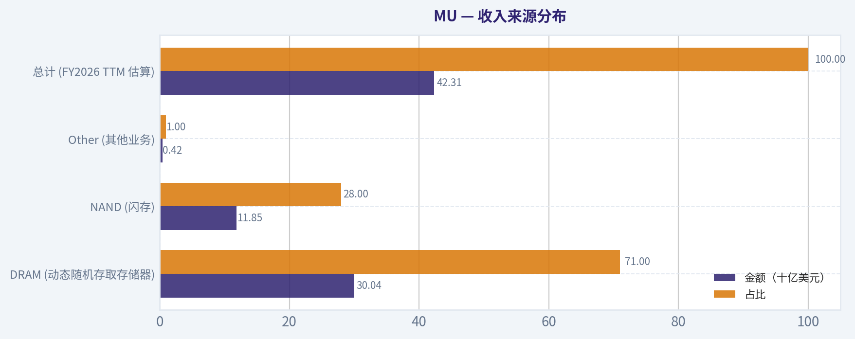 收入来源分布