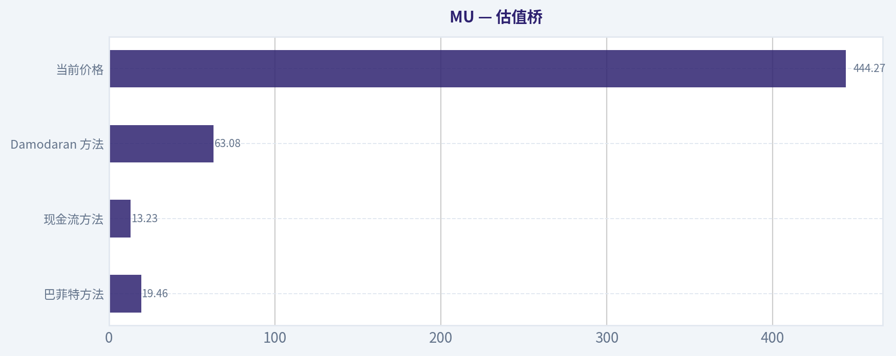 估值桥