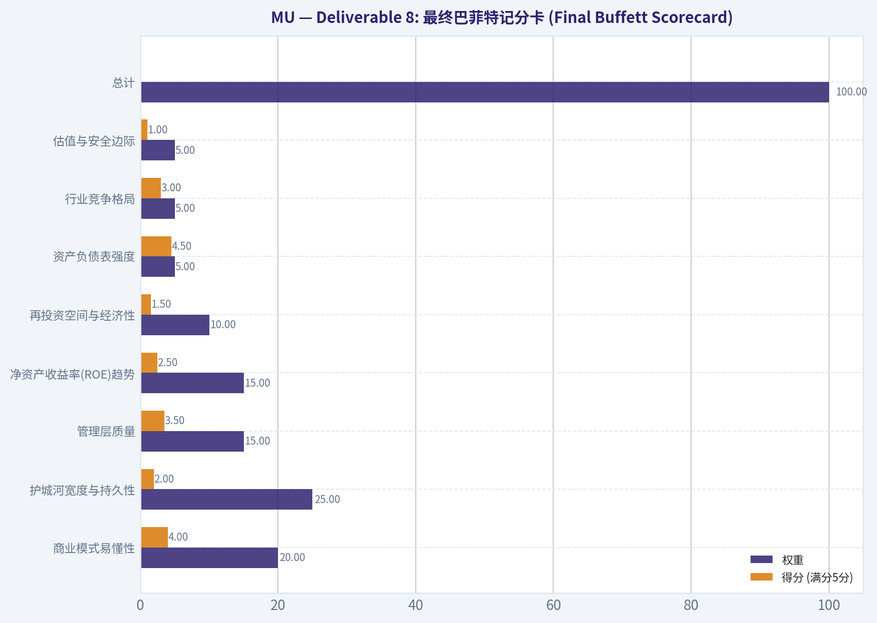 Deliverable 8: 最终巴菲特记分卡 (Final Buffett Scorecard)