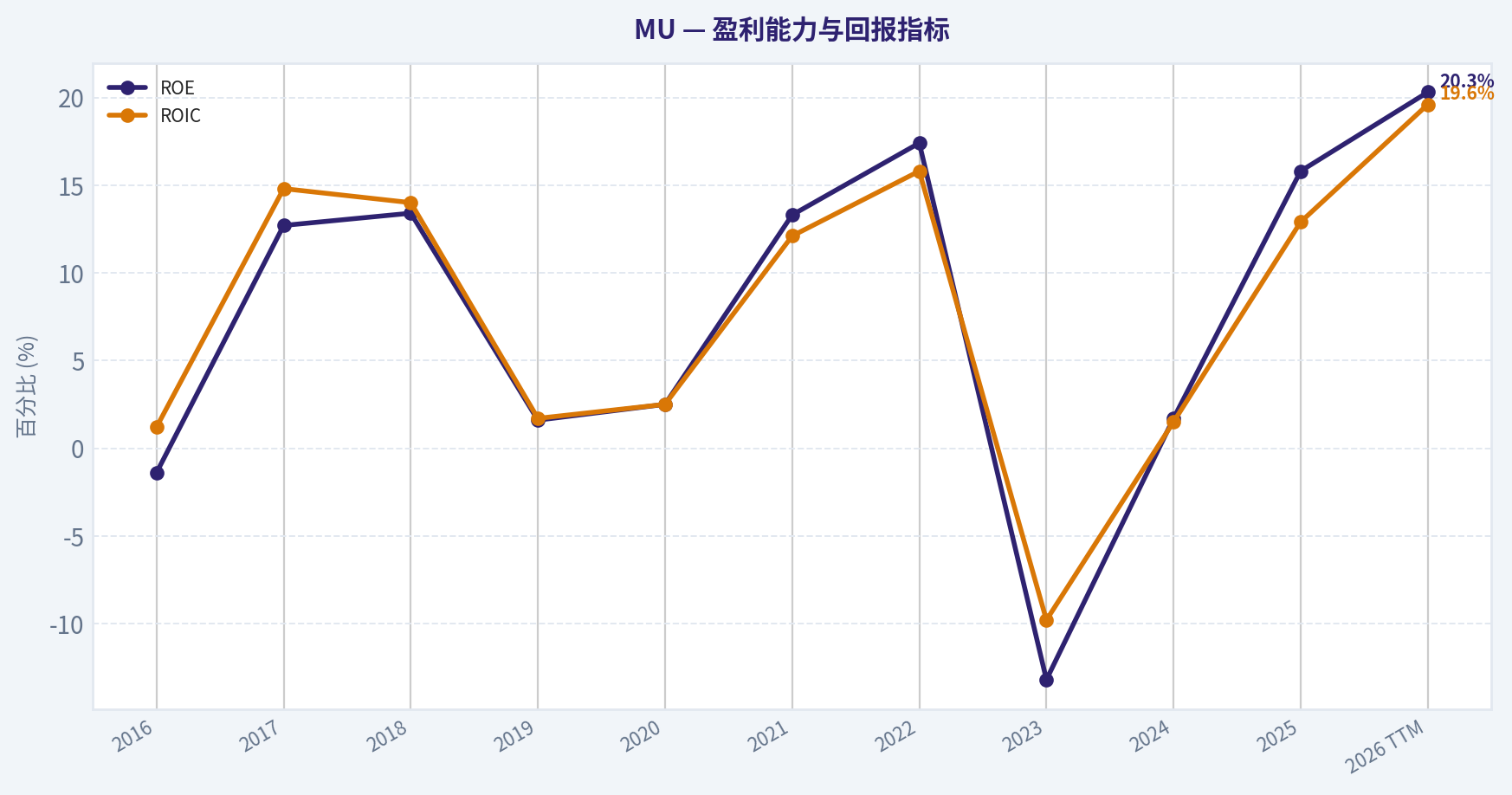 10年财务指标