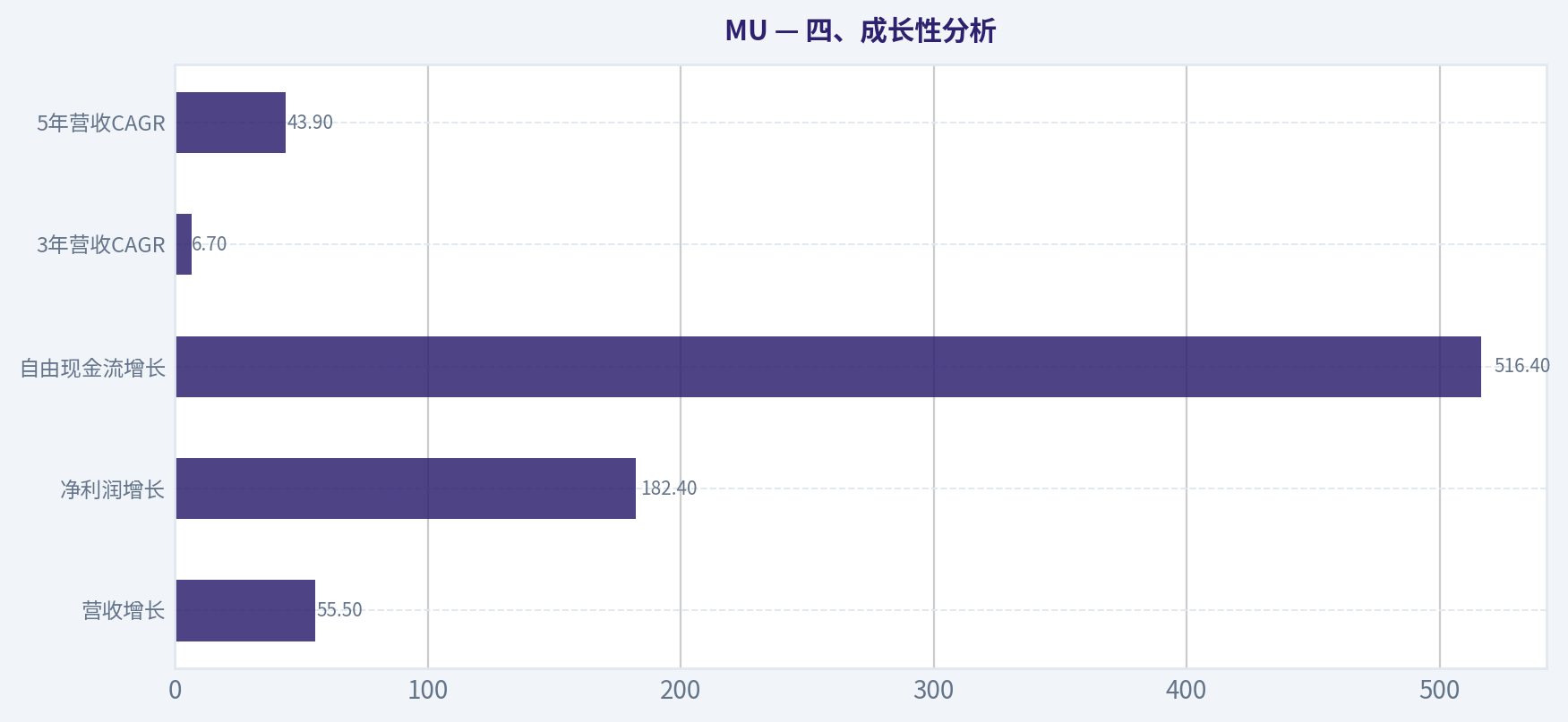 四、成长性分析