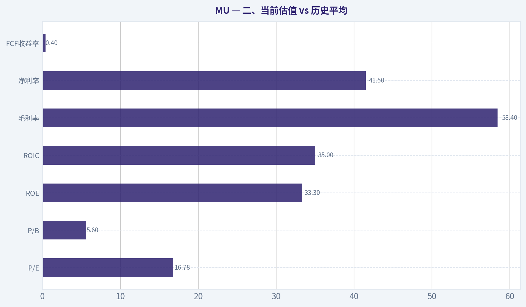 二、当前估值 vs 历史平均