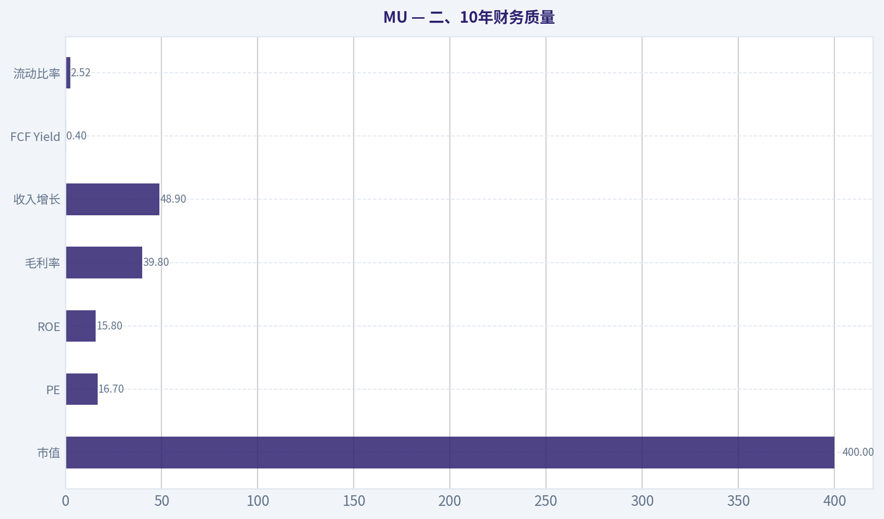 二、10年财务质量