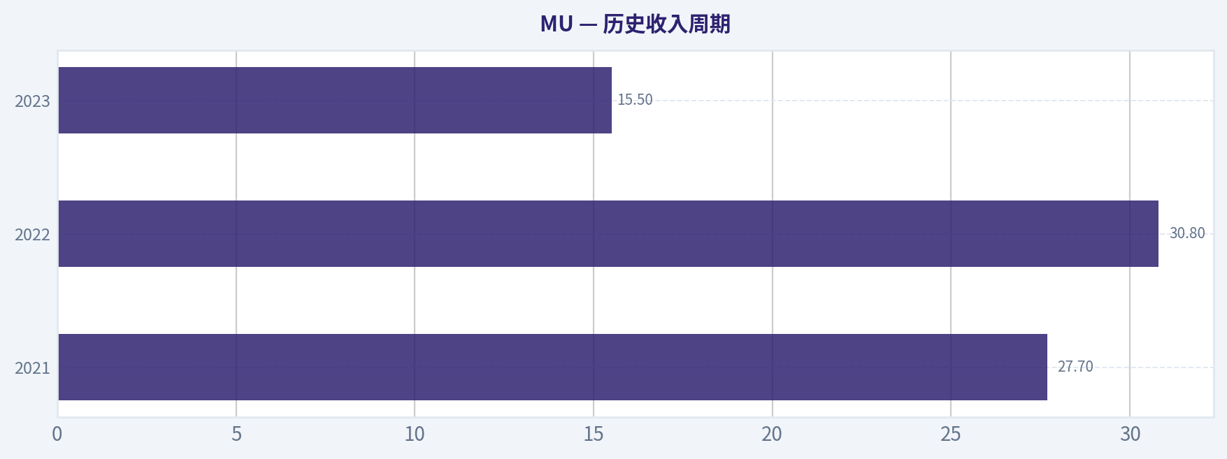 历史收入周期